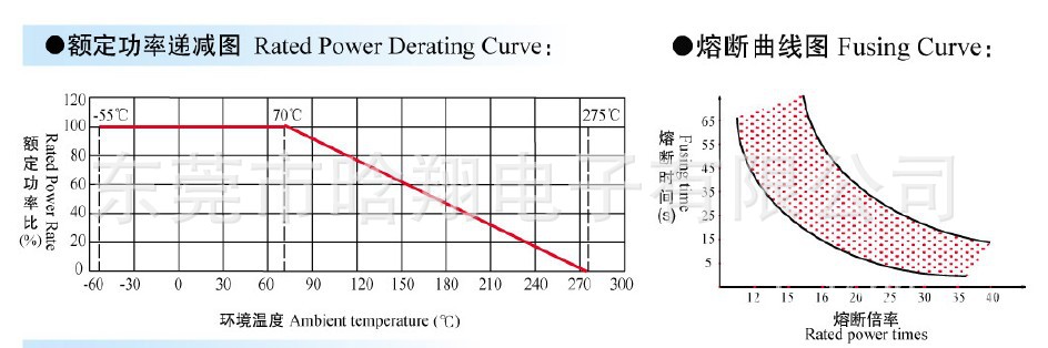 3.绕线保险丝功率递减及熔断曲线图