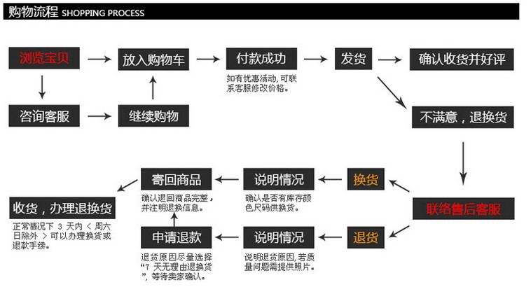 購物流程