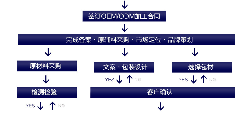 OEM合作流程2