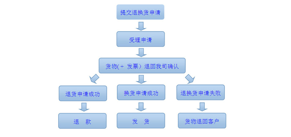 退換貨3