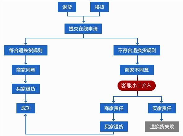 退換貨無憂