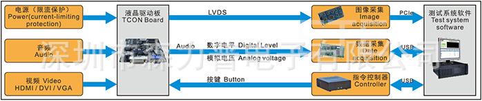 電視/顯示器功能測試系統