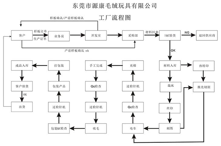 工厂流程图