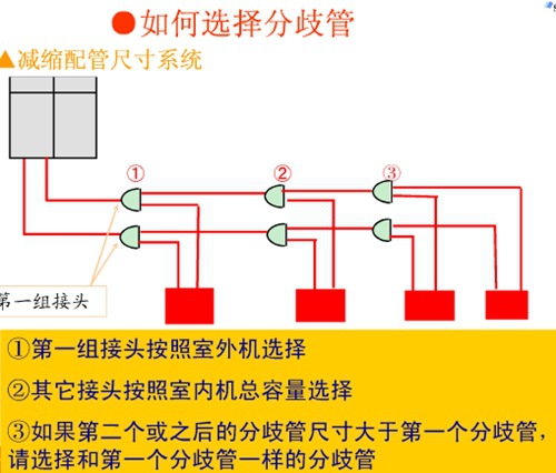 分歧管選擇1