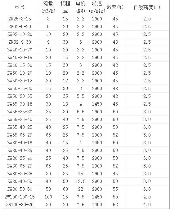 100ZW型卧式自吸排污泵|直联自吸排污泵 农田灌溉化粪池抽粪泵