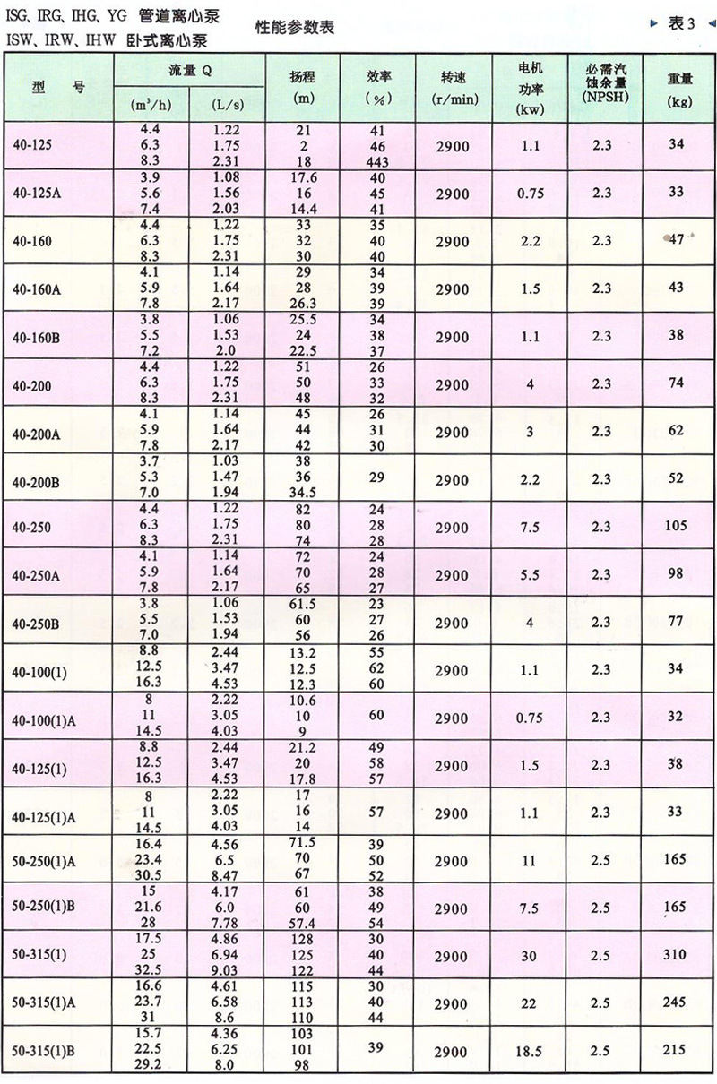 新性能参数表3