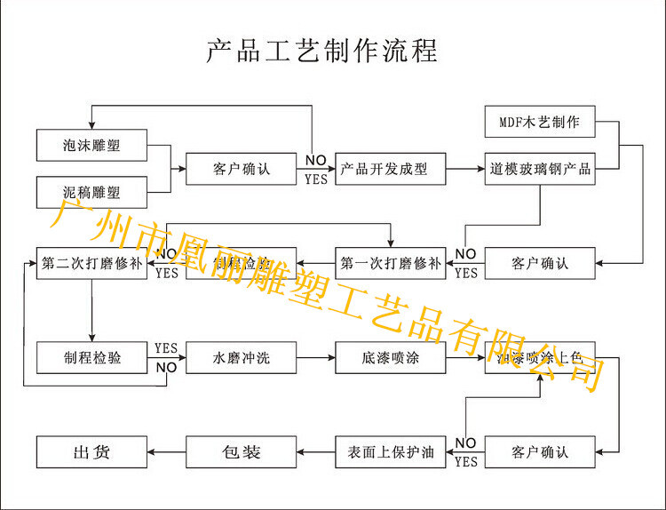 工藝製作流程