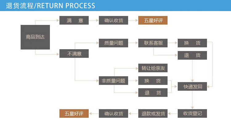 退货流程