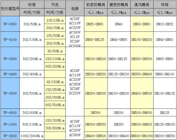 臺灣電動閥(veapon)電動閥選型配置表