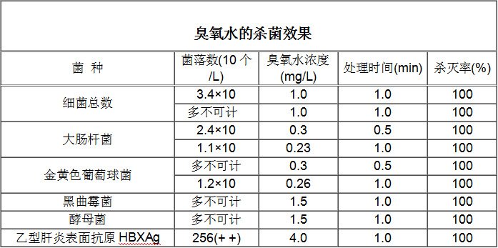 臭氧水消毒效果