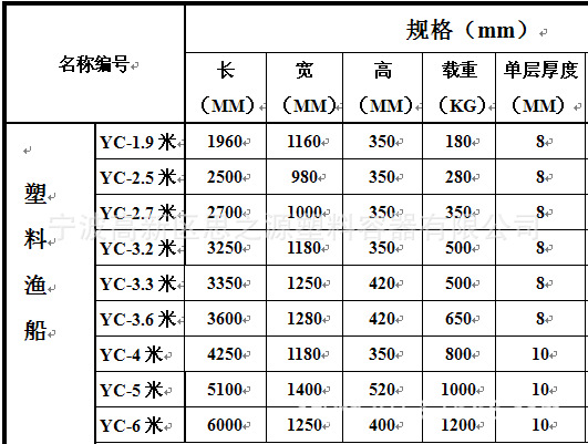 塑料船最新表格