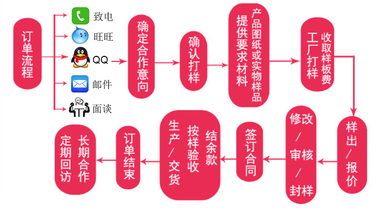 下單流程