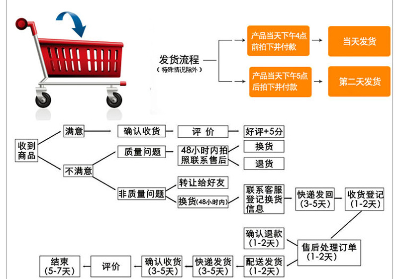 發貨流程5