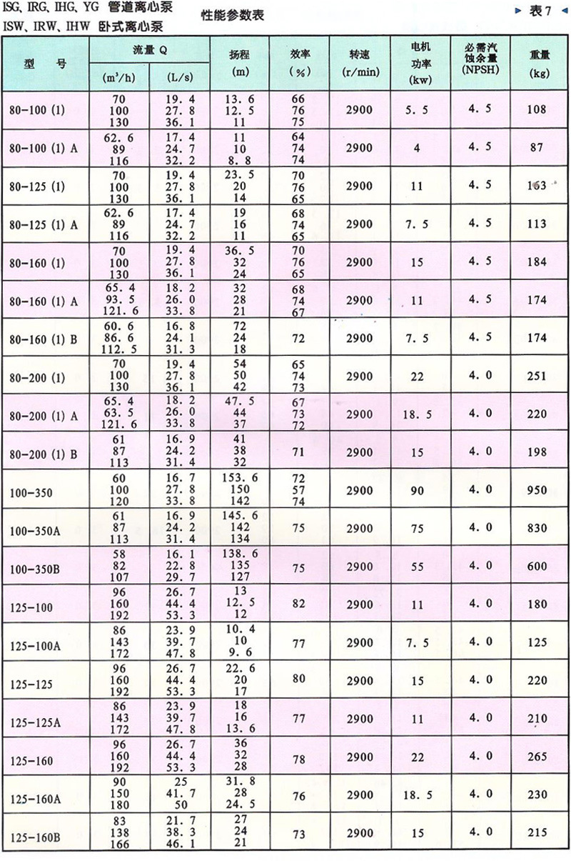 新性能参数表7