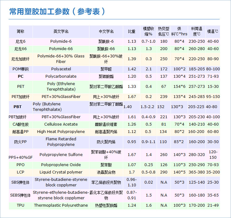 常用塑胶加工参数