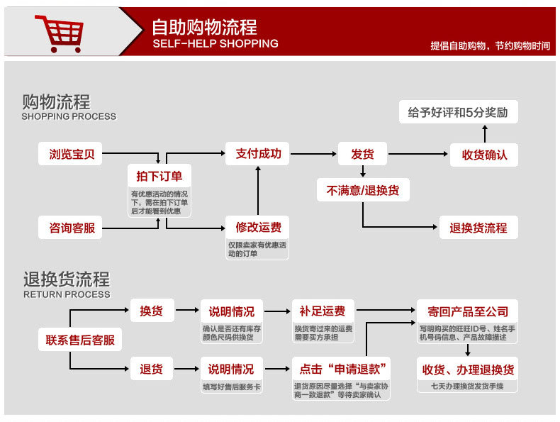 3购物流程