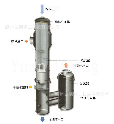 【致力浓缩】古德定制中央循环/自然循环蒸发器