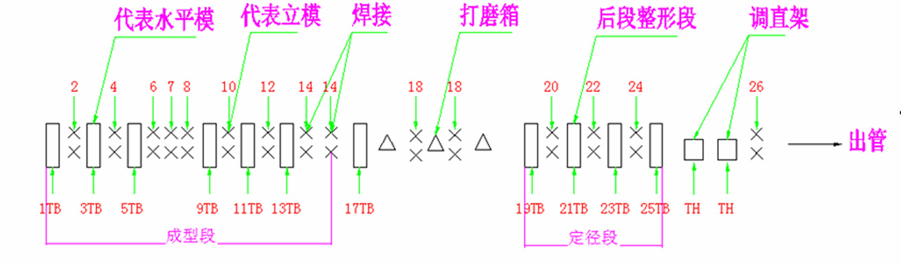 制造钢管设备 圆管制管机