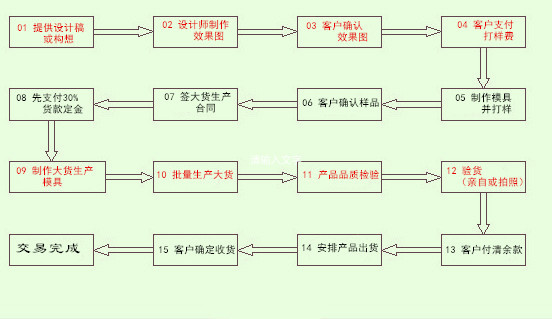 订购流程_副本