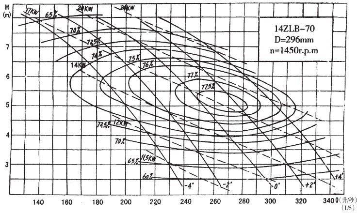 商丘|500ZLB-4|大流量轴流泵