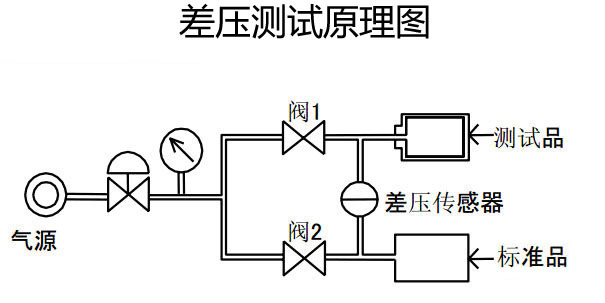 差压测试法示意图A