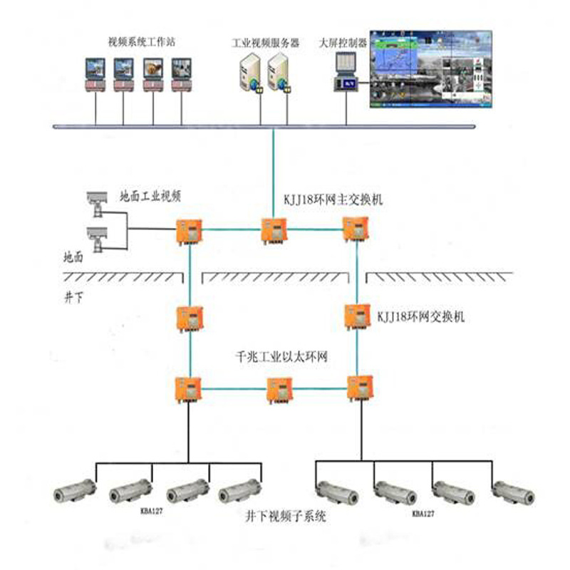 基于千兆环网的工业电视系统