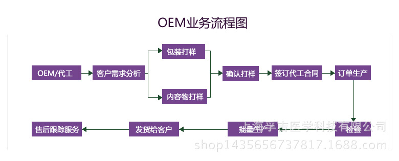 11OEM流程