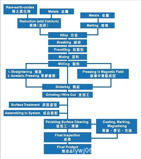 制作流程