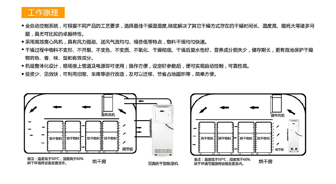 工作原理