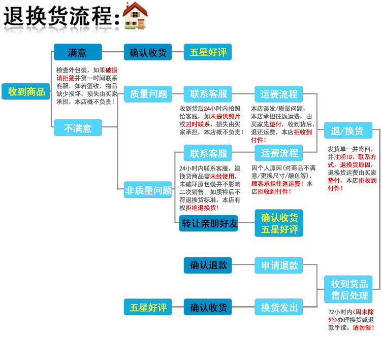 8退換貨流程