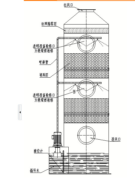 填料塔示意图
