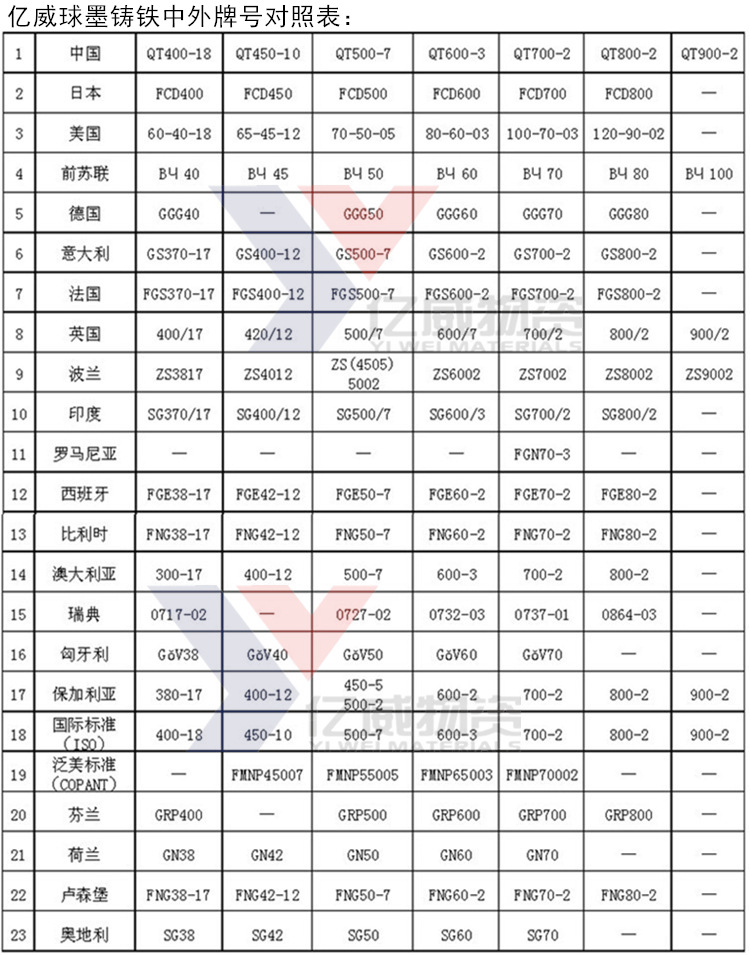 亿威批发球墨铸铁 灰口铸铁
