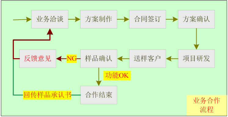 合作流程