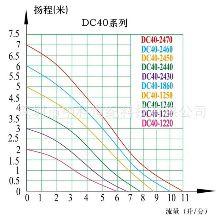 DC40ϵ