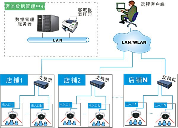 视频客流连锁店通讯系统拓扑图副本副本