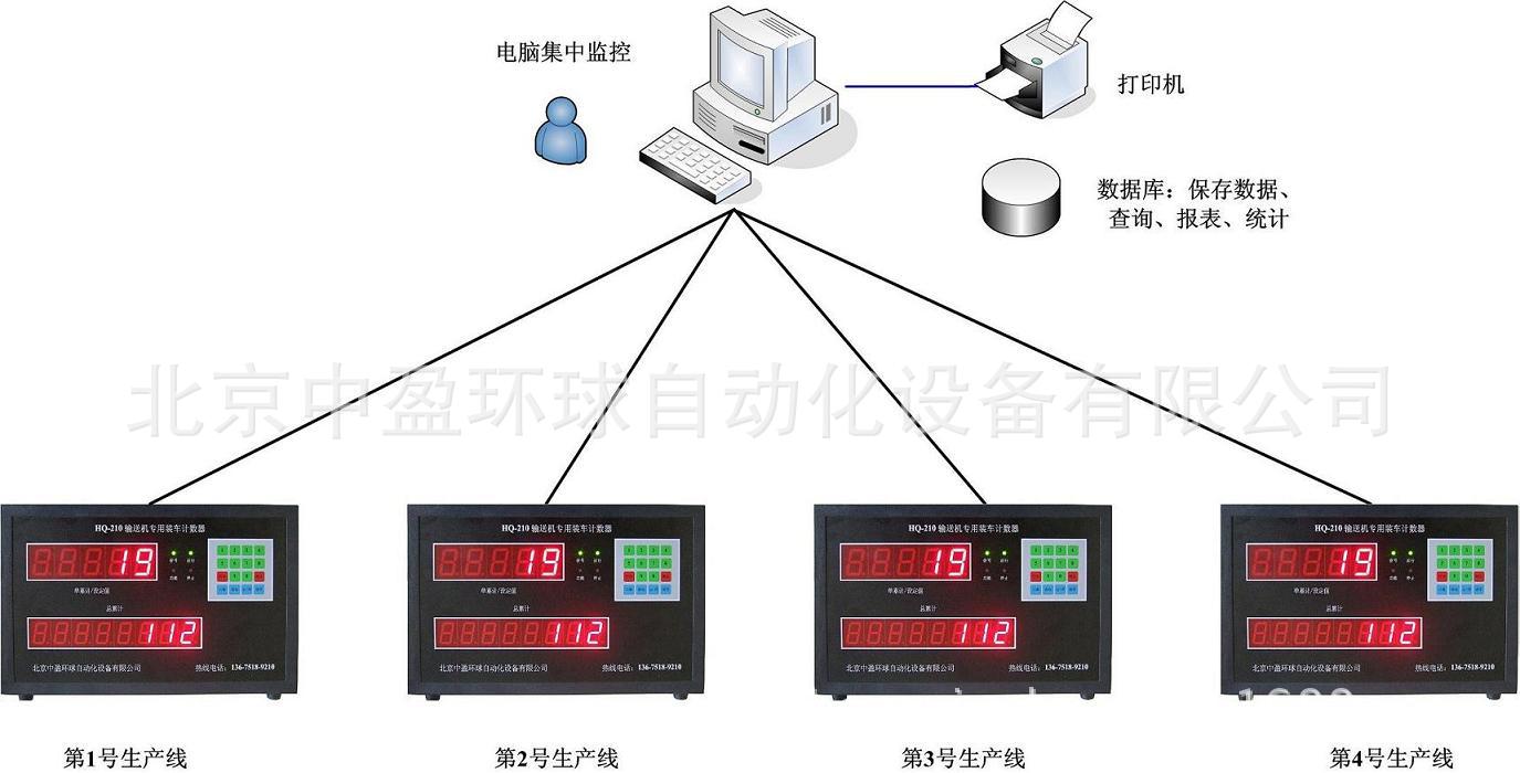 生產線計數器HQ-210A