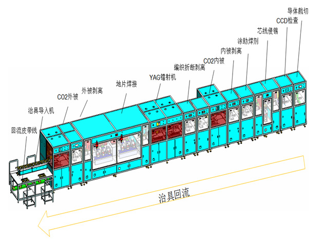 Coaxial MCC automated production line