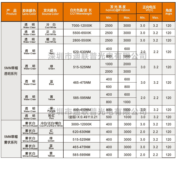 F5草帽规格表格2