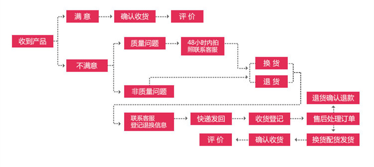退换货流程图片_副本