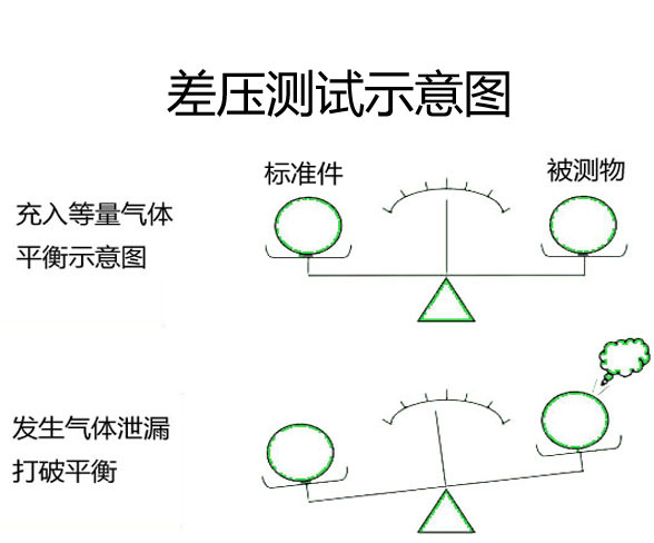 差压测试法原理图B