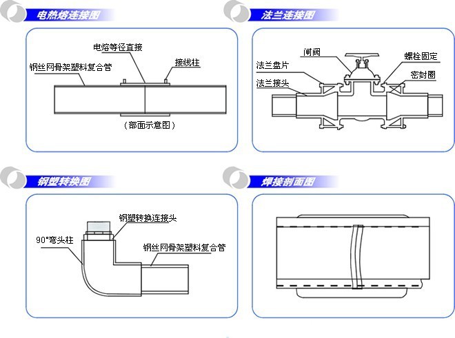 PE管HDPE给水管,消防外网钢丝网骨架塑料(聚
