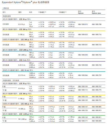 艾本德Eppendorf Xplorer plus电动移液器 8道 多功能操作摇杆