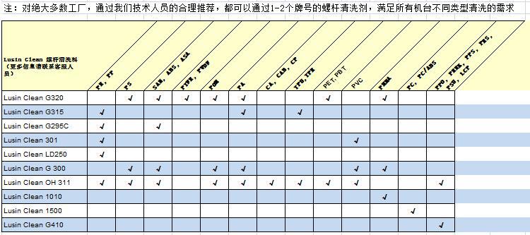 1, 螺桿清洗劑產(chǎn)品*表