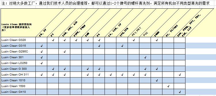 1, 螺杆清洗剂产品*表