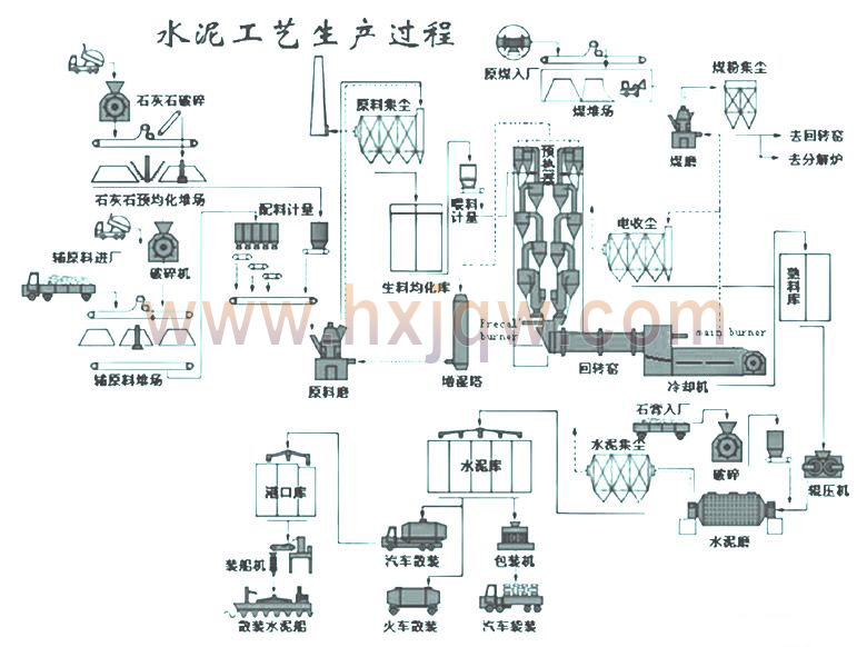 水泥工業流程