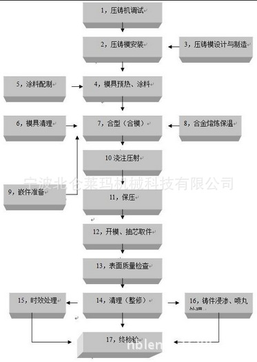 压铸流程图