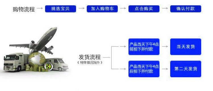 發貨流程