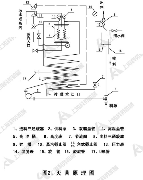 UHT灭菌原理图