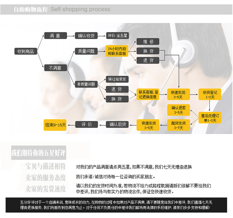 自助購物購物流程