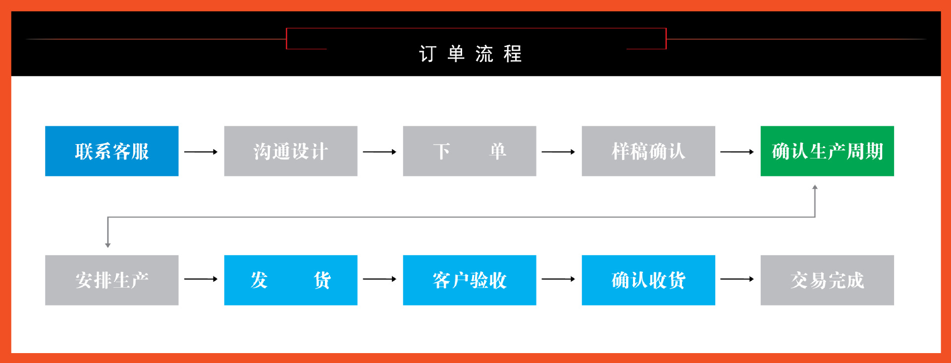 訂單流程